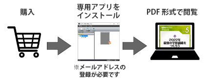 購入→専用アプリをインストール※メールアドレスの登録が必要です→PDF形式で閲覧
