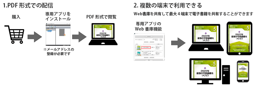 1.PDF形式での配信、2.複数の端末で利用できる