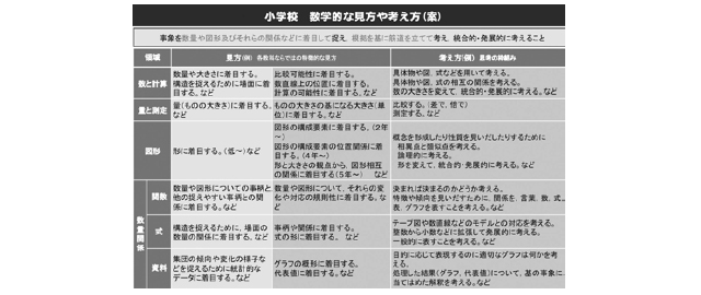 算数の教科指導の価値を資質・能力から問い直す ［算数］〈小学校