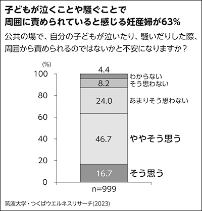 子供が泣くことや騒ぐことで周囲に責められていると感じる妊産婦が63%。公共の場で、自分の子供が泣いたり、騒いだりした際、周囲から責められるのではないかと不安になりますか？わからない：4.4%、そう思わない：8.2%、あまりそう思わない：24.0%、ややそう思う：46.7%、そう思う：16.7%。n=999。筑波大学・つくばウエルネスリサーチ(2023)による調査。