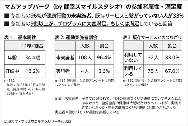 【マムアップパーク（by健幸スマイルスタジオ）の参加者属性・満足度】■参加者の96%が健康行動の未実施者、既存サービスと繋がっていない人が33%。■参加者の9割以上が、プログラムに大変満足、もしくは満足していると回答。＜基本属性＞年齢：平均34.4歳。妊娠中：13.2％。（n=152。年齢：2023年12月4日時点。（調査期間 2023年8月28日～12月4日））＜運動実施者割合＞未実施者：108人、96.4%。実施者：4人、3.6%。（n=112。契約後、入会時アンケートに回答した方のみの集計。定義：未実施者＝子育てに追われて、自分の健康づくりや運動について考えたことはなかった・自分自身の健康は大切だとわかっているが、実践できていなかった・自分の健康づくりや運動には関心がなかった。実施者＝健康づくりや運動を実践している。）＜既存サービスとのつながり＞利用していない：37人、33.0%。利用している：75人、67.0%。（n=112。入会後アンケートに回答した方のみの集計。）筑波大学・つくばウエルネスリサーチ(2023)による調査。