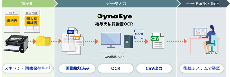 【電子化】スキャン・画像保存※１※２→【データ入力】DynaEye給与支払報告書OCR　画像取り込み/OCR/CSV出力→【データ確認・修正】後続システムで確認