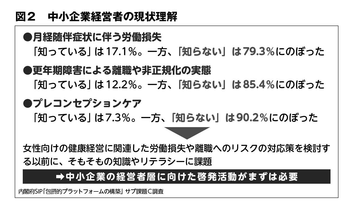 【図２　中小企業経営者の現状理解】●月経随伴症状に伴う労働損失：「知っている」は17.1％。一方、「知らない」は79.3％にのぼった。●更年期障害による離職や非正規化の実態：「知っている」は12.2％。一方、「知らない」は85.4％にのぼった。●プレコンセプションケア：「知っている」は7.3％。一方、「知らない」は90.2％にのぼった。→女性向けの健康経営に関連した労働損失や離職へのリスクの対応策を検討する以前に、そもそもの知識やリテラシーに課題。→中小企業の経営者層に向けた啓発活動がまずは必要。内閣府SIP「包摂的プラットフォームの構築」サブ課題Ｃ調査。