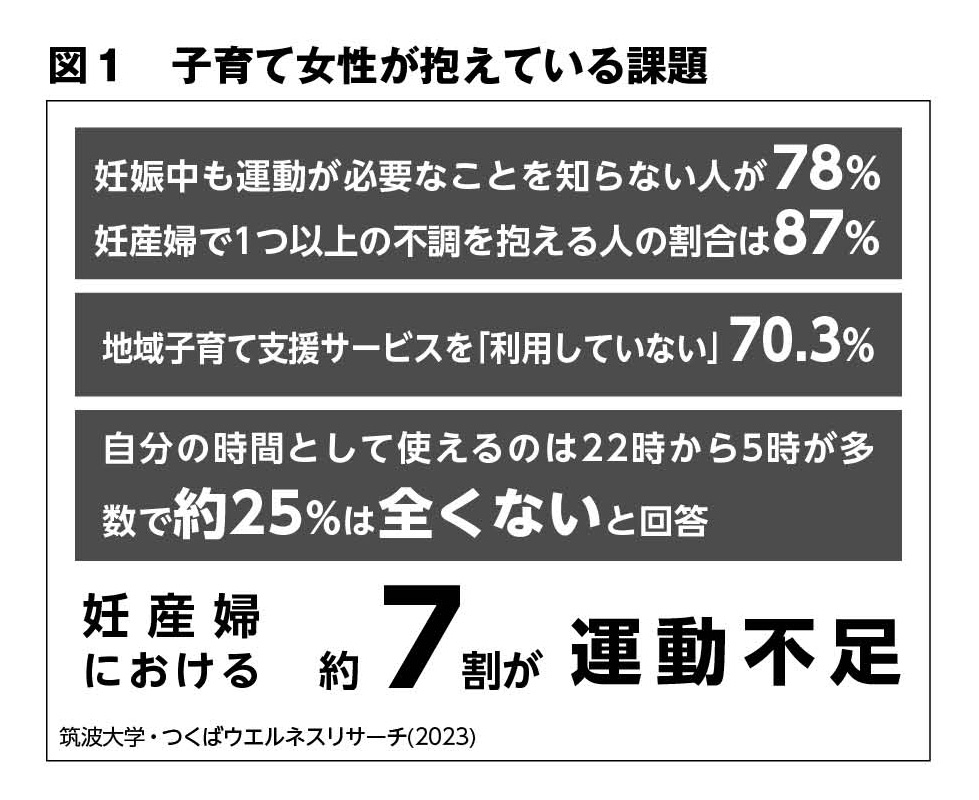 【図１　子育て女性が抱えている課題】妊娠中も運動が必要なことを知らない人が78%。妊産婦で1つ以上の不調を抱える人の割合は87%。地域子育て支援サービスを「利用していない」70.3%。自分の時間として使えるのは22時から5時が多数で約25%は全くないと回答。妊産婦における約７割が運動不足。筑波大学・つくばウエルネスリサーチ(2023)による調査。