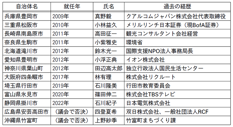 ・兵庫県豊岡市/2009年/真野毅/過去の経歴：クアルコムジャパン株式会社代表取締役　・三重県松坂氏/2010年/小林益久/過去の経歴：メリルリンチ日本証券（現BofA証券）　・長崎県南島原市/2011年/高田征一/過去の経歴：観光コンサルタント会社経営　・奈良県生駒市/2011年/小紫雅史/過去の経歴：環境省　・北海道滝川市/2012年/鈴木光一/過去の経歴：国際支援NPO法人事務局長　・愛知県豊明市/2012年/小浮正典/過去の経歴：イオン株式会社　・神奈川県葉山町/2012年/田辺高太郎/過去の経歴：独立行政法人国民生活センター　・大阪府四条畷市/2017年/林有理/過去の経歴：株式会社リクルート　・埼玉県行田市/2019年/石川隆美/過去の経歴：行田市教育委員会　・富山県氷見市/2020年/篠田伸二/過去の経歴：株式会社TBSテレビ　・静岡県掛川市/2022年/石川紀子/過去の経歴：日本電気株式会社　・広島県安芸高田市/（議会で否決）/四登夏希/過去の経歴：双日株式会社、一般社団法人RCF　・沖縄県竹富町/（議会で否決）/上野紗季/過去の経歴：竹富町まちづくり課