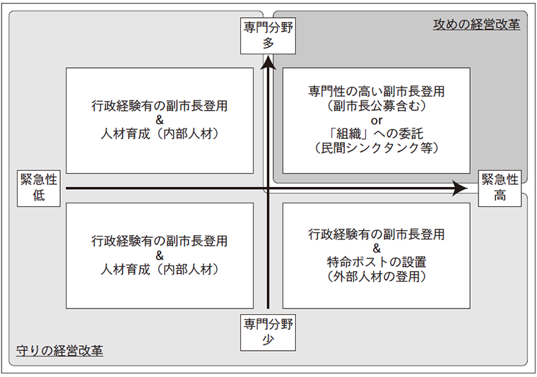 【専門分野多・緊急性低】行政経験有の副市長登用&人材育成（内部人材）　【専門分野多・緊急性高】＜攻めの経営改革＞専門性の高い副市長登用（副市長公募含む）or「組織」への委託（民間シンクタンク等）　【専門分野少・緊急性低】＜守りの経営改革＞行政経験有の副市長登用&人材育成（内部人材）　【専門分野少・緊急性高】行政経験有の副市長登用&特命ポストの設置（外部人材の登用）