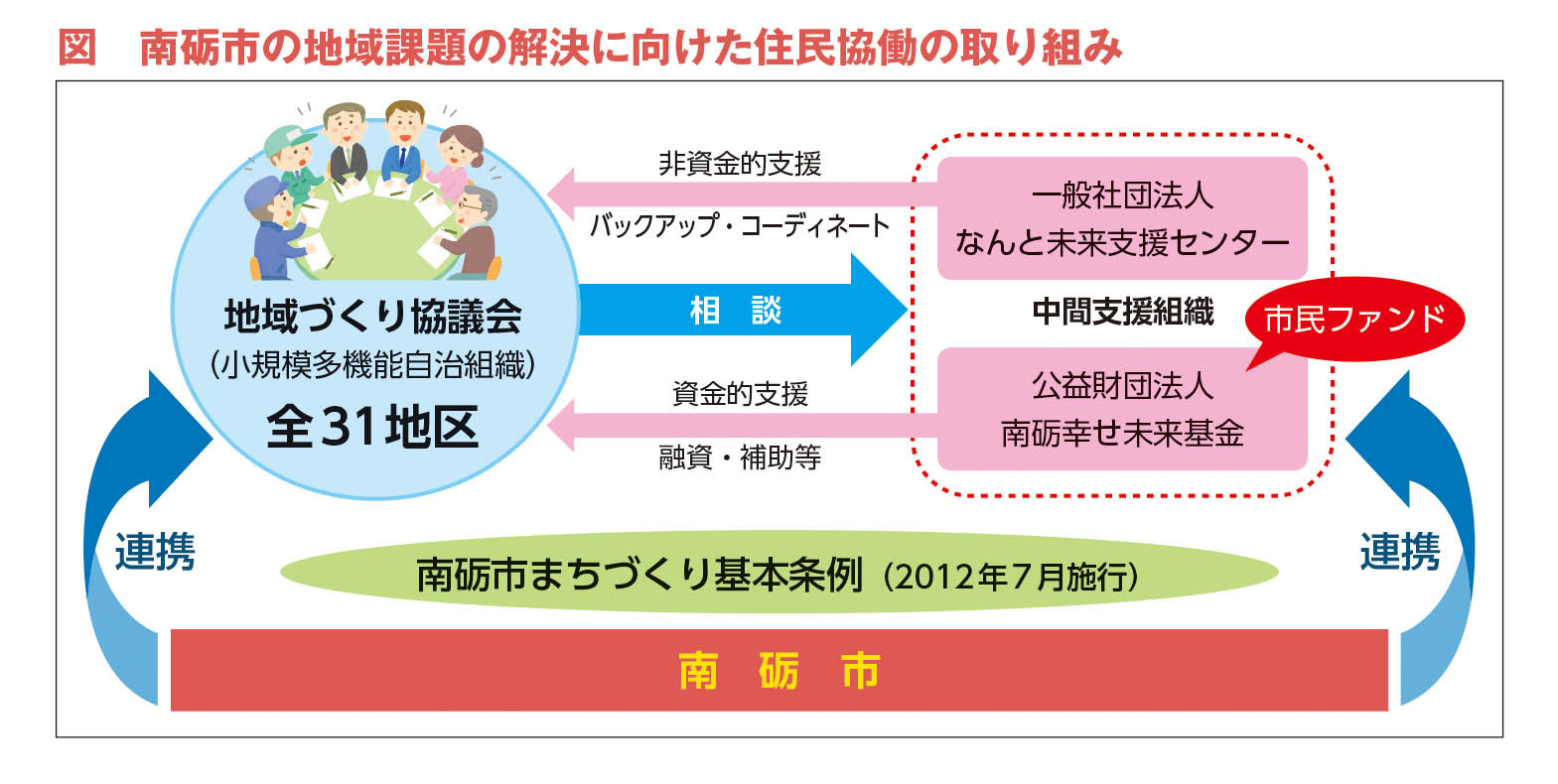 図　南砺市の地域課題の解決に向けた住民協働の取り組み