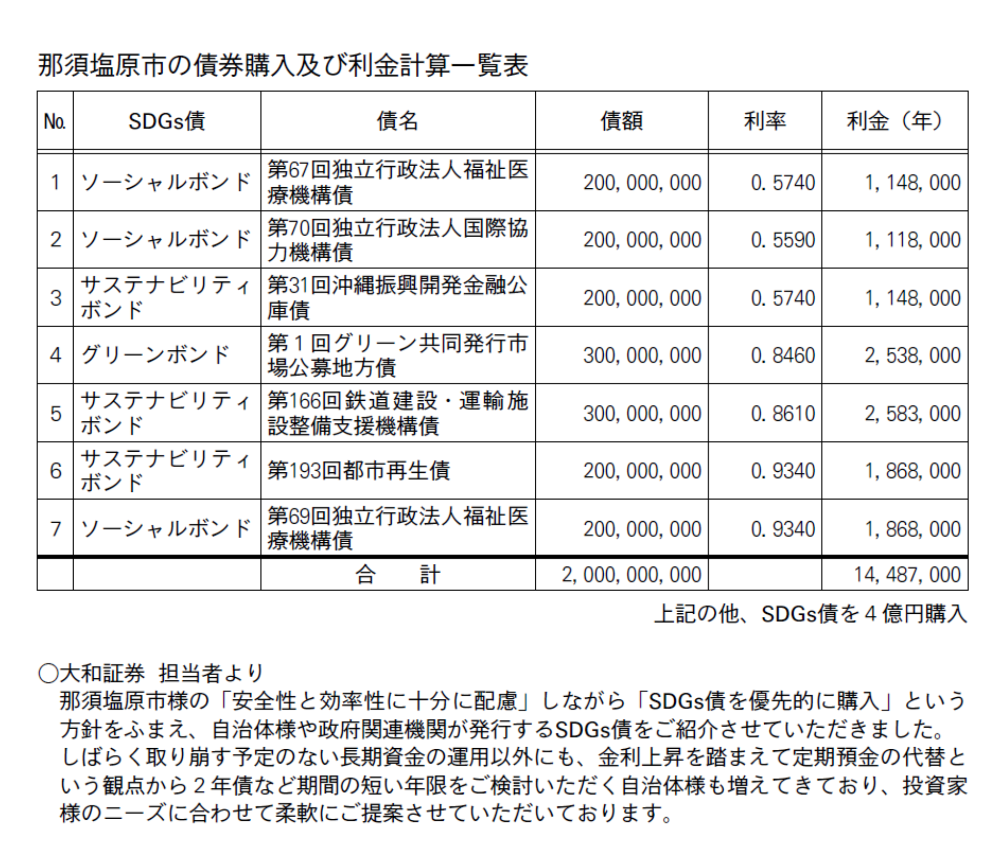 那須塩原市の債券購入及び利金計算一覧表