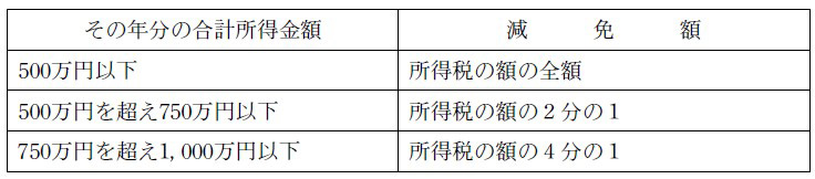 その年分の合計所得金額：500万円以下→減免額：所得税の額の全額、合計所得金額：500万円を超え750万円以下→減免額：所得税の額の2分の1、合計所得金額：750万円を超え、1000万円以下→減免額：所得税の額の４分の１