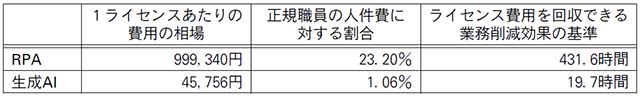 図表２　費用対効果の概算の比較の画像