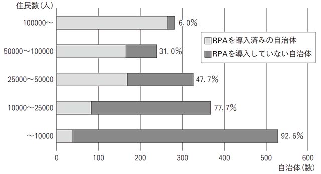 図表１　自治体規模別のRPAツール導入割合の画像