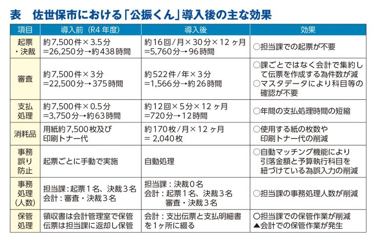 表　佐世保市における「公振くん」導入後の主な効果 