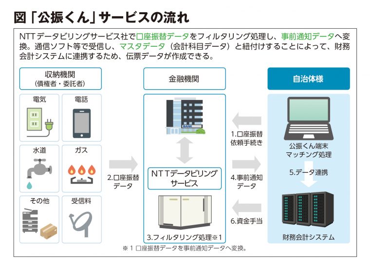 図　「公振くん」サービスの流れ