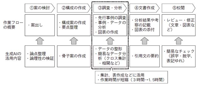 図表４　本稿の執筆過程における生成AIの活用例の画像