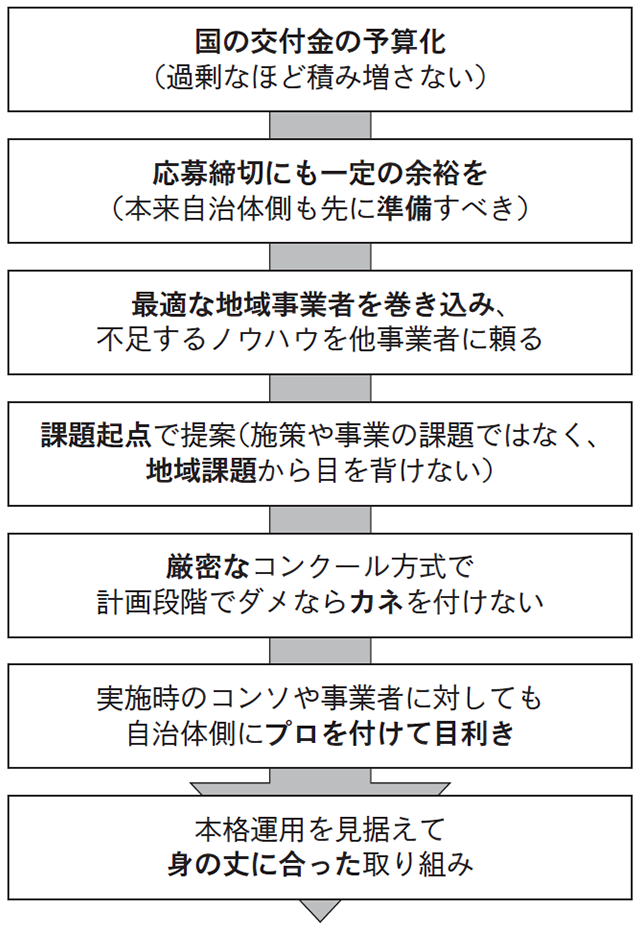 図表２の画像