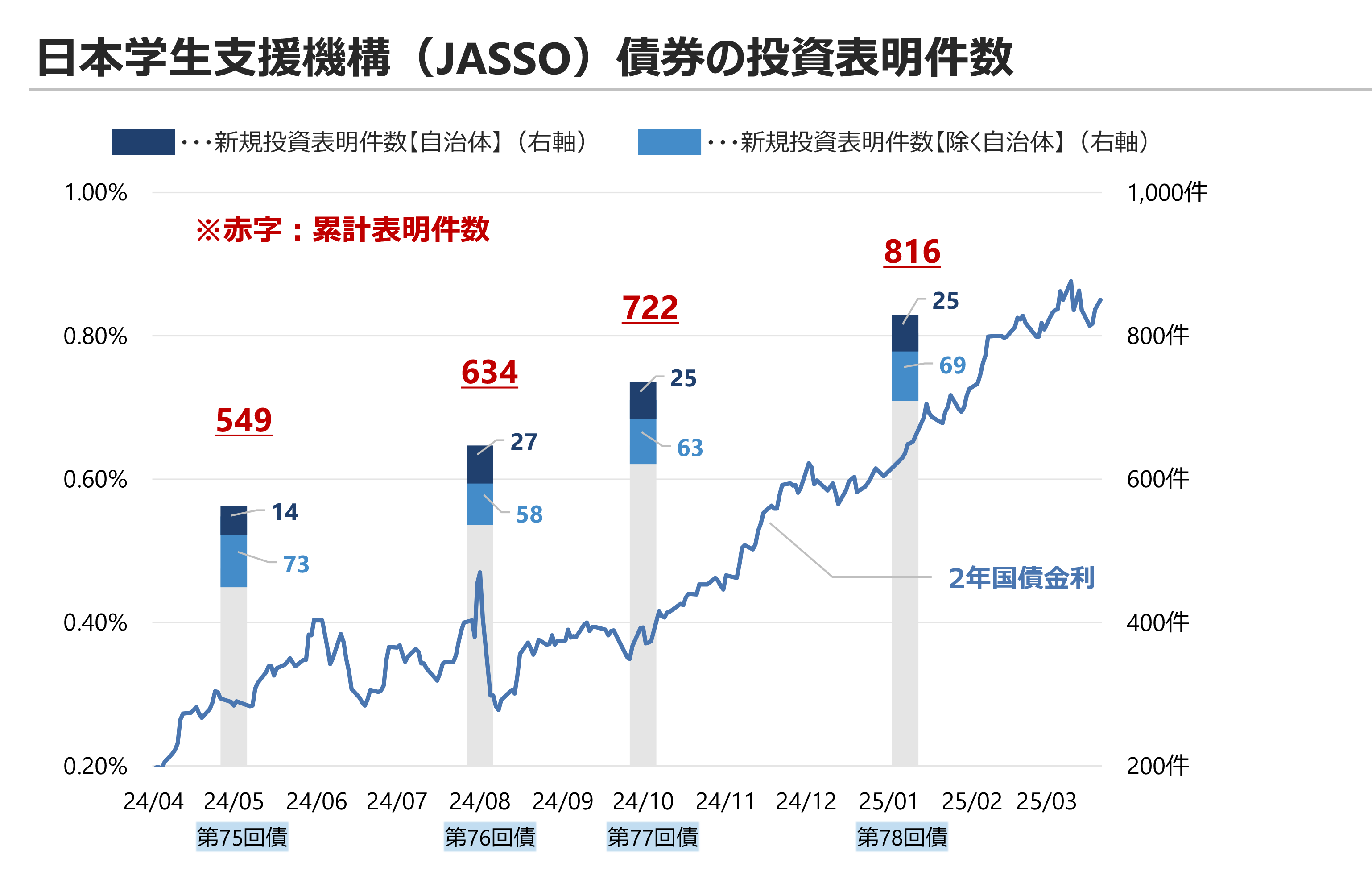 日本学生支援機構(JASSO)債券の投資表明件数