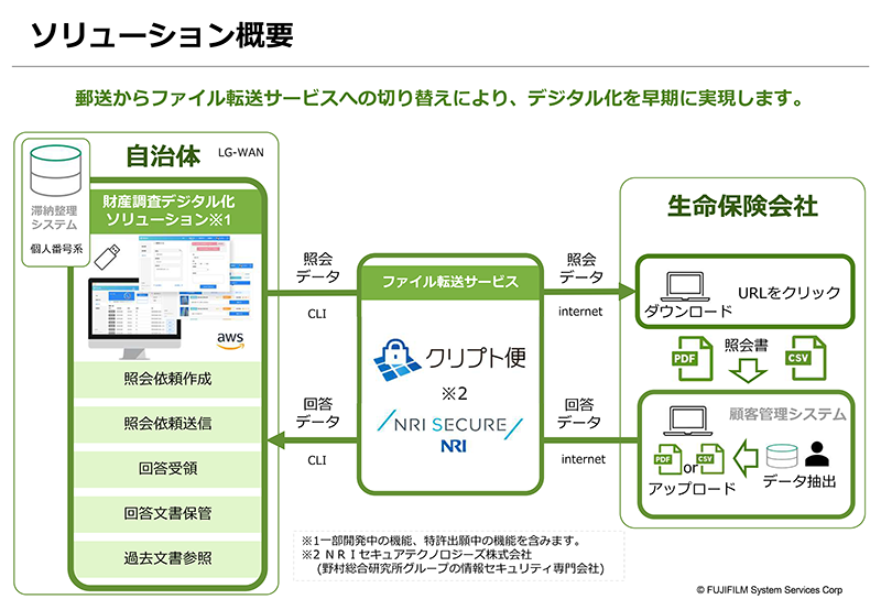 ソリューション概要