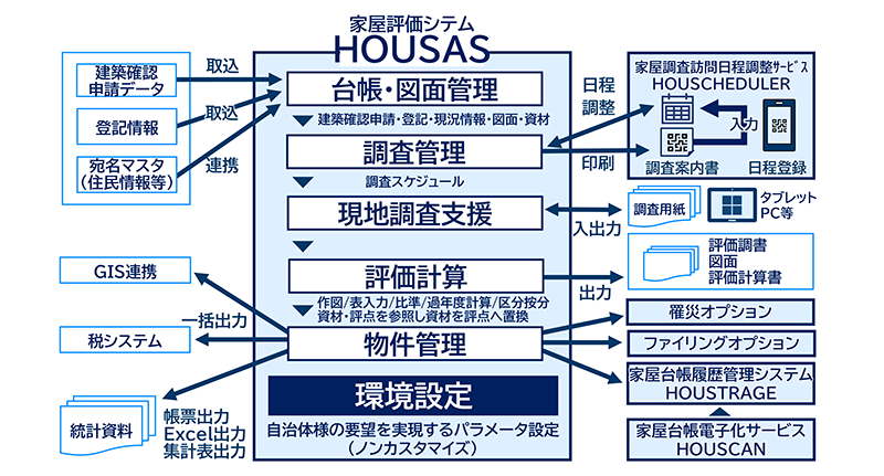 「HOUSAS」の概要
