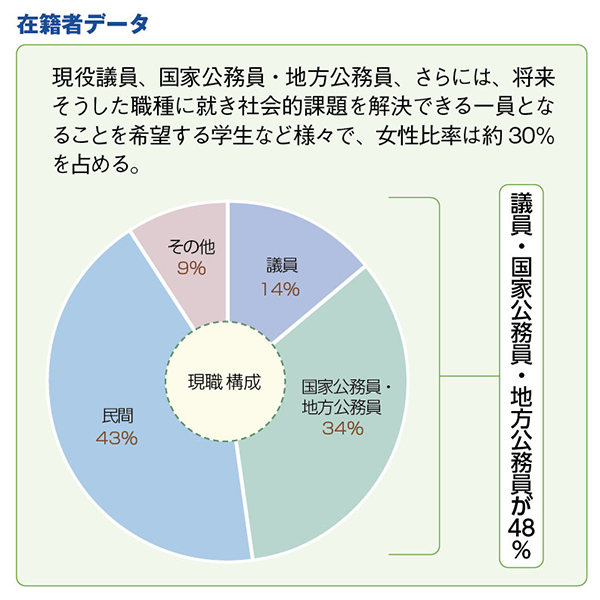 【在籍者データ】現役議員、国家公務員・地方公務員、さらには、将来そうした職種に就き社会的課題を解決できる一員となることを希望する学生など様々で、女性比率は約30％を占める。