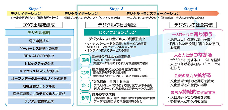 図　「金沢市DXアクションプラン（2025年２月改訂版）」より