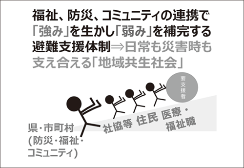 【画像】避難支援体制と地域共生社会