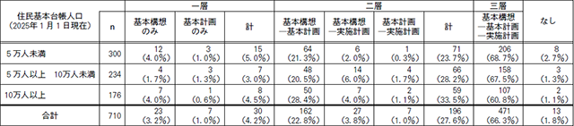 【図表２】一般市における人口規模別の総合計画の構成