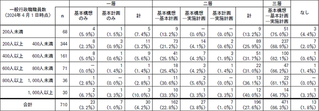 【図表３】一般市における一般行政職員数別の総合計画の構成
