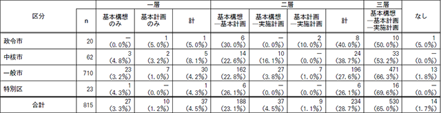 【図表１】市区における総合計画の構成