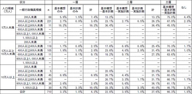 【図表４】一般市における人口規模別・一般行政職員数別の総合計画の構成