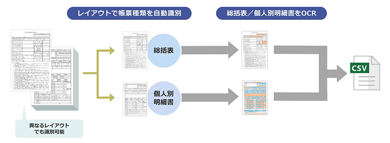 「DynaEye 給与支払報告書OCR」の流れ
