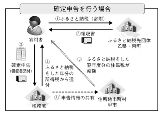 「確定申告を行う場合」の図