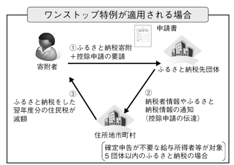 「ワンストップ特例が適用される場合」の図