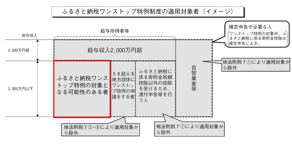 ふるさと納税ワンストップ特例制度の適用対象者（イメージ）