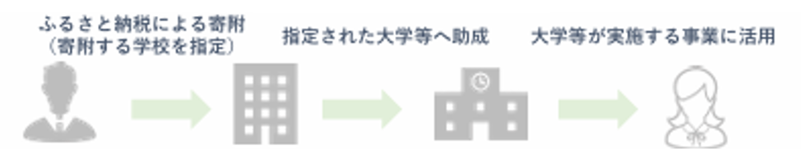 ふるさと納税による寄付（寄付する学校を指定）→指定された大学等へ助成→大学等が実施する事業に活用