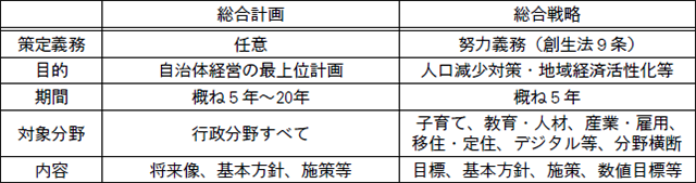 【図表１】総合計画と総合戦略の比較