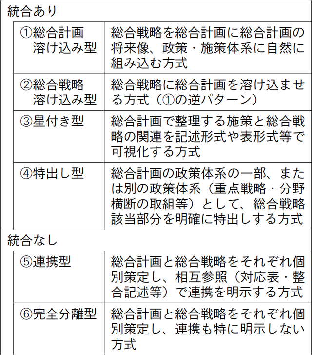 【図表２】総合計画・総合戦略の統合パターン