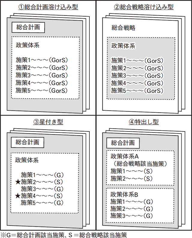 【図表３】統合パターンのイメージ（４パターン）