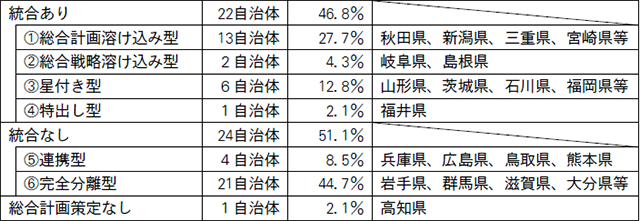 【図表４】総合計画・総合戦略の統合状況調査結果