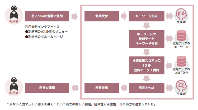「事例紹介　別府市（大分県）」図-3