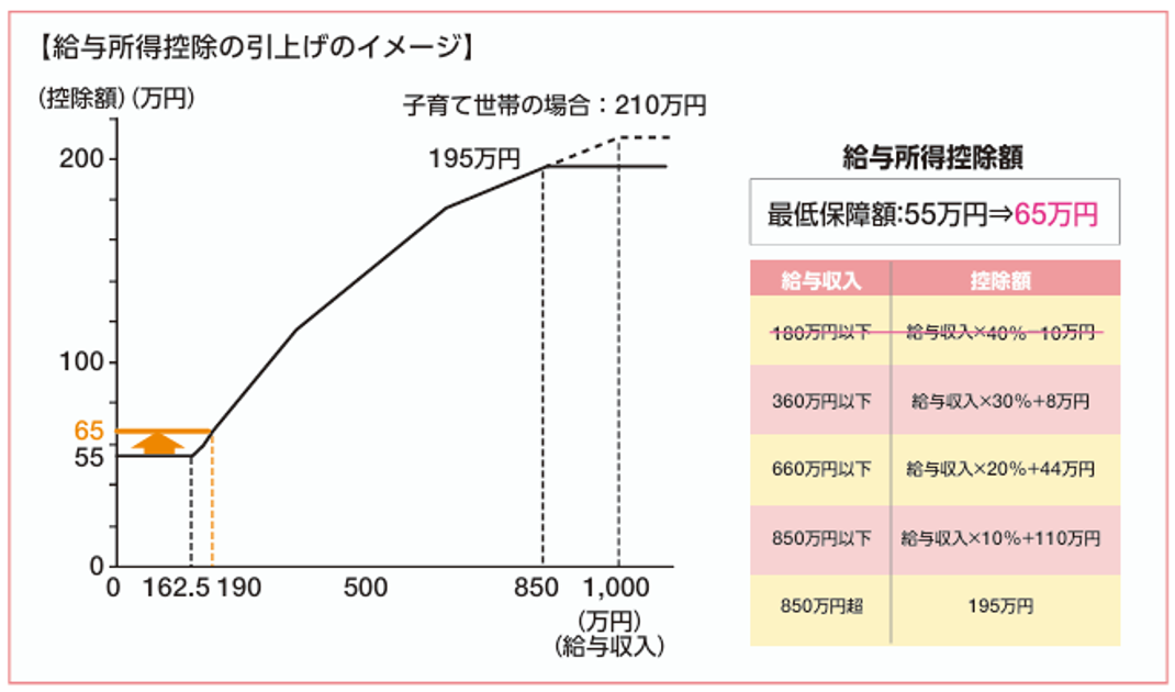 給与所得控除の引上げのイメージ