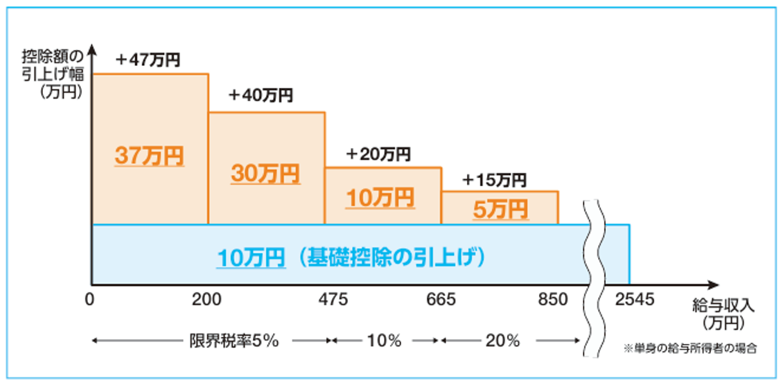 基礎控除額の上乗せ特例のイメージ