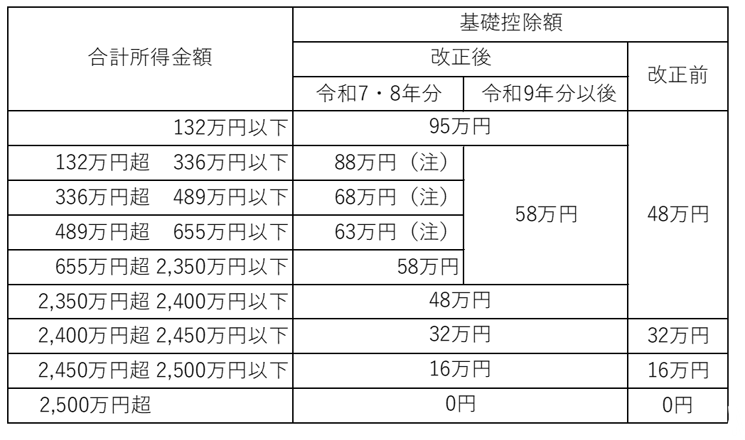 基礎控除額の上乗せ特例のイメージ