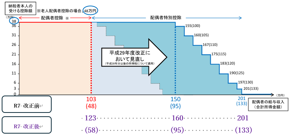 配偶者控除・配偶者特別控除の全体像と改正の経過