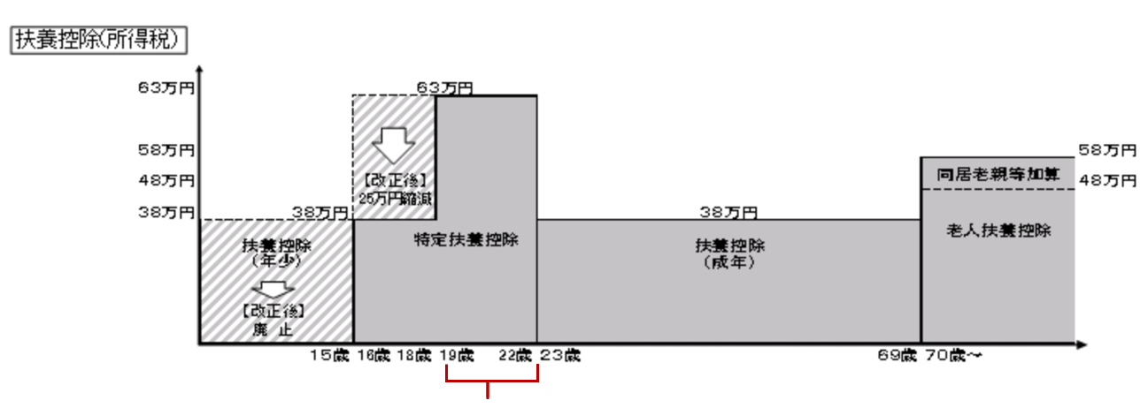 財務省「扶養控除の見直しについて（22年度改正）」