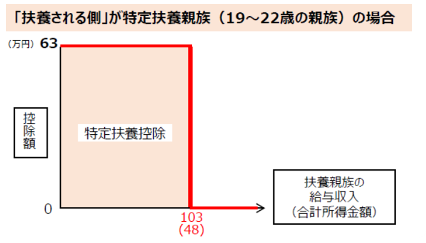 「扶養される側」が特定扶養親族（19～22歳の親族）の場合