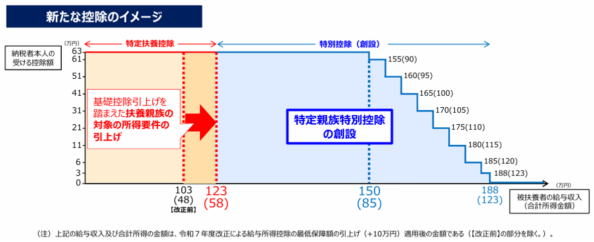 新たな控除のイメージ