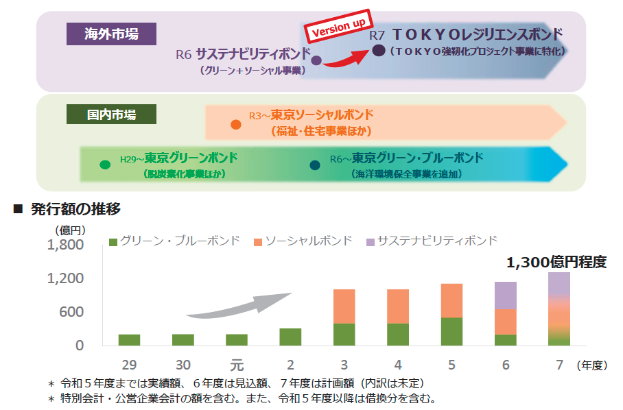 東京都での「サステナブル・レジリエントファイナンス」の取組（令和７年度：1,300億円程度）
