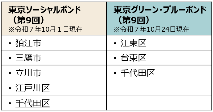 令和７年度東京都のSDGs債への投資を表明した都内自治体（出典）「東京都財務局」HP
