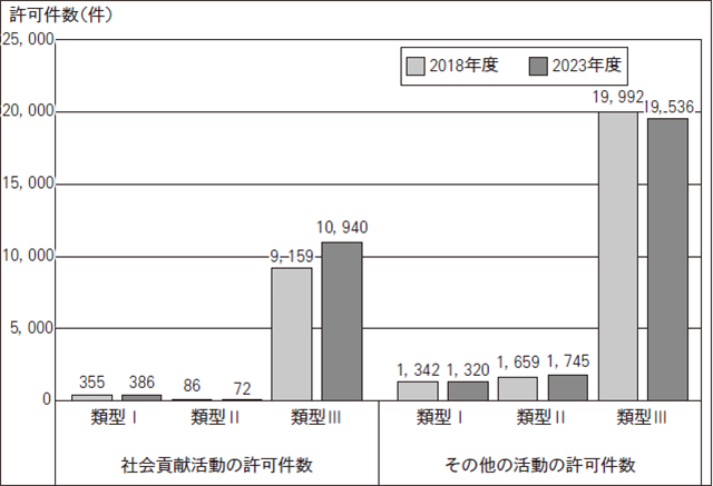 実態調査の図表