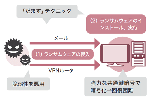 ランサムウェアのイメージ